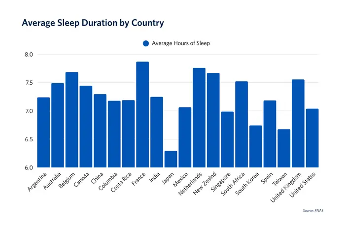 Average Sleep Duration by Country