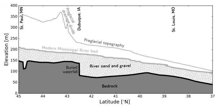 The Mississippi River records glacial-isostatic deformation of North America (6 of 7)