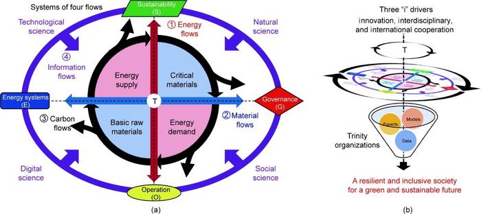 A T-ESGO approach integrating four kinds of flows through three “i” drivers.