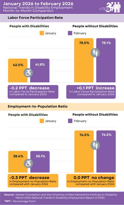 nTIDE Month-to-Month Comparison of Labor Market Indicators for People with and without Disabilities