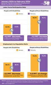 nTIDE Month-to-Month Comparison of Labor Market Indicators for People with and without Disabilities