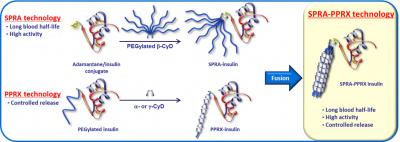 SPRA-PPRX Technology