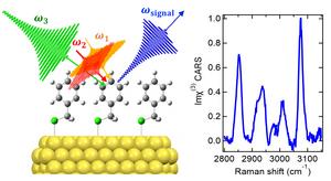 Experimental demonstration of plasmonic- and electronic-enhancement-free coherent Raman spectroscopy of ångström-scale ultrathin molecular systems.