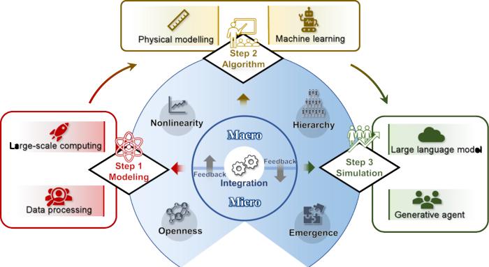 Fig 2. MMIF and its integral cutting-edge AI methods and technologies.