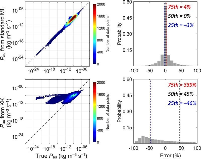 How Does Drizzle Form? Machine Learning Improves Models of these Processes
