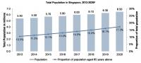 Figure 2. Health Care Expenditure in Singapore