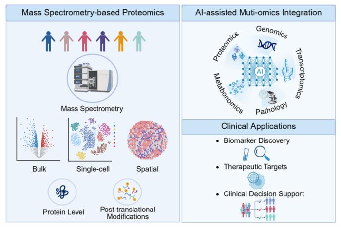 Schematic overview of proteomics-driven precision oncology.