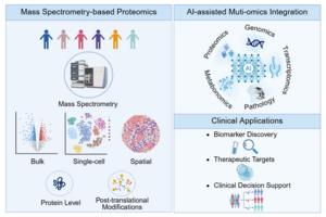 Schematic overview of proteomics-driven precision oncology.