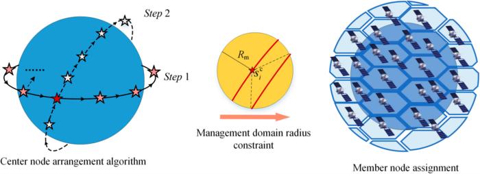 Fig. 3. Management topology division scheme.