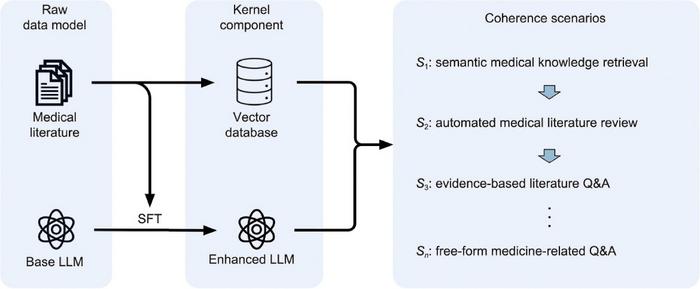 The LLM-driven ERQA framework. SFT: supervised fine-tuning.