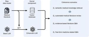 The LLM-driven ERQA framework. SFT: supervised fine-tuning.