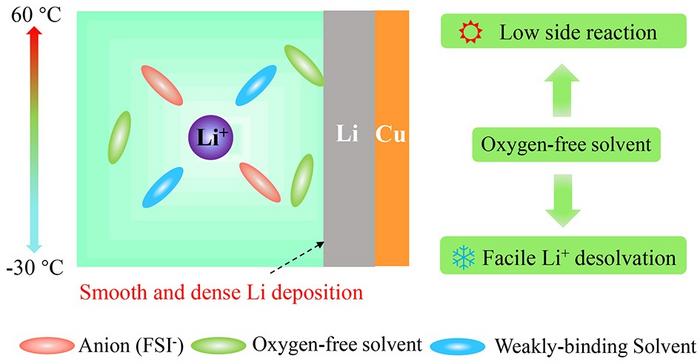 Oxygen-free n-Hexane enables temperature-immune lithium-metal batteries.