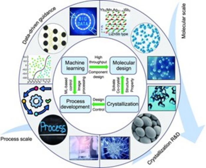 Outline of ML for molecular crystal design and crystallization development.