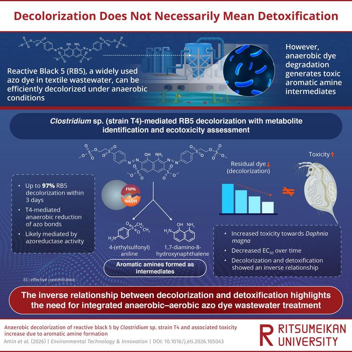 Evaluation of anaerobic decolorization and biotransformation of Reactive Black 5