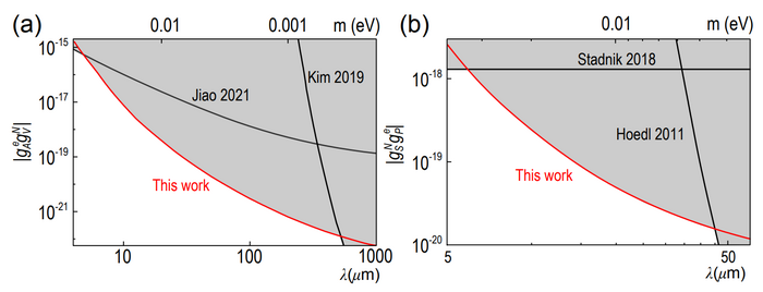 New constraints on exotic spin-dependent interactions