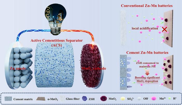 High Performance Zn–Mn Cement Batteries for the Next Generation of Buildings
