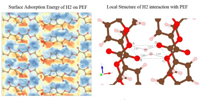 Surface adsorption energy contour of H₂ on crystalline PEF (left) and the local structural configuration of H₂ interaction with four oxygen atoms (right), illustrating the molecular-level origins of PEF’s exceptional hydrogen barrier properties.