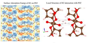 Surface adsorption energy contour of H₂ on crystalline PEF (left) and the local structural configuration of H₂ interaction with four oxygen atoms (right), illustrating the molecular-level origins of PEF’s exceptional hydrogen barrier properties.