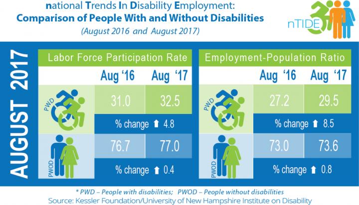 Graphic for Aug 2017 Jobs Report: National Trends in Disability Employment