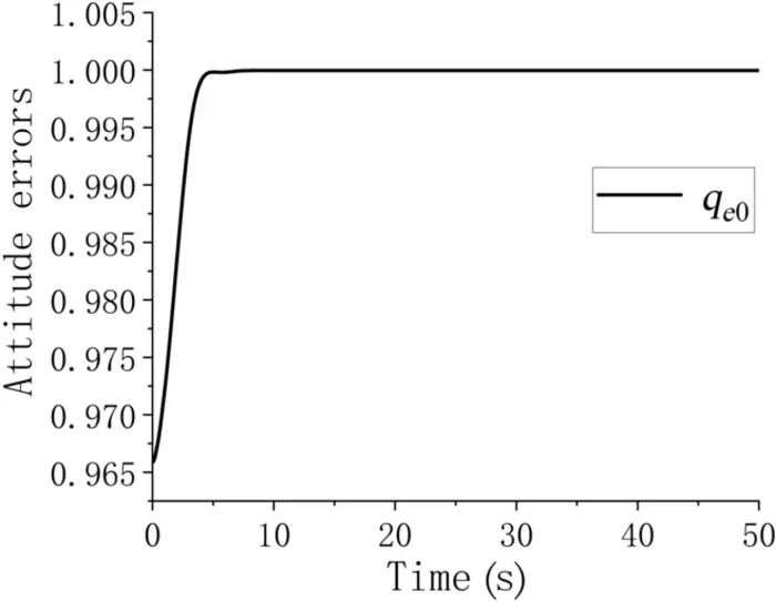 Attitude error qe0 curves