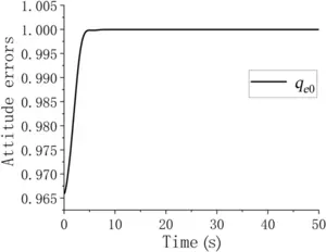Attitude error qe0 curves