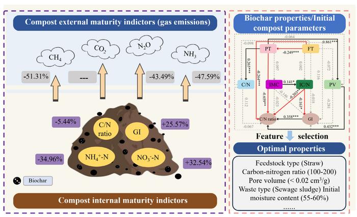 A holistic assessment of biochar amendment effects on compost maturation: a meta-analysis
