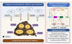 A holistic assessment of biochar amendment effects on compost maturation: a meta-analysis