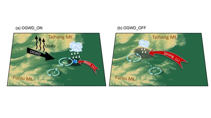Schematic diagram for the impact of orographic gravity wave drag on the “21.7” Zhengzhou extreme precipitation in China.