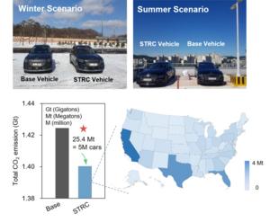 Figure 2. Analysis of CO₂ emission reduction in the United States based on vehicle evaluations in summer and winter