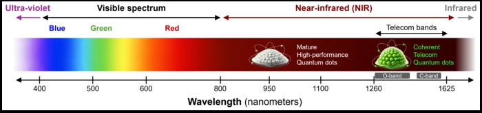 Photonics wavelengths