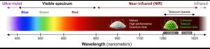 Photonics wavelengths