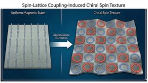 KAIST Reveals the Formation Mechanism of Skyrmions Inside Magnets… A Clue to Solving AI Power Consumption​
