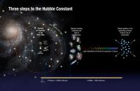 Three Steps to Hubble Constant (Artist's Illustration)