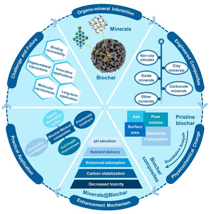 Engineered biochar composite with minerals: organo-mineral interactions, physicochemical changes, and implications for practical application