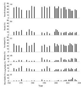 Temporal Changes in Phytolith Composition in Core A6-6 from the Changjiang River Estuary.