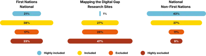 First Nations Digital Exclusion