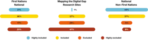 First Nations Digital Exclusion