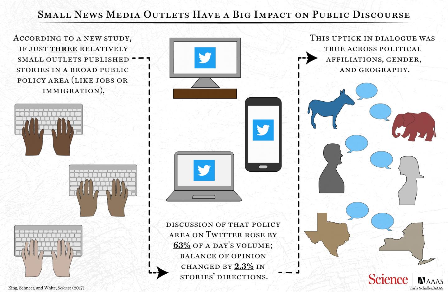 Small News Outlets Have Big Impact on Public Discourse