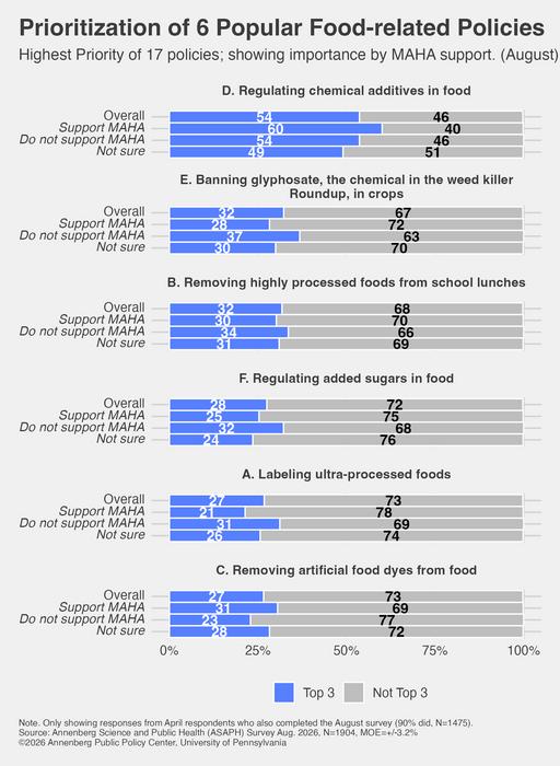 Prioritization of six popular food-related policies