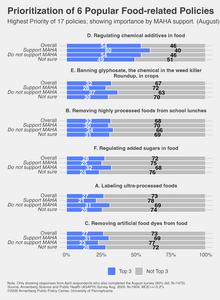 Prioritization of six popular food-related policies