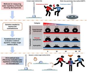 Dynamic contact angle as a new metric for the water repellency evaluation of biochar-amended soil
