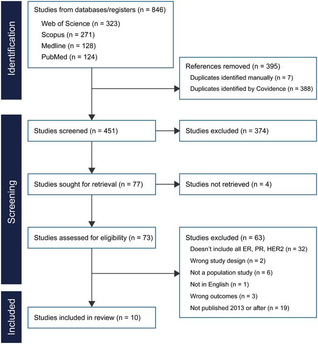 PRISMA (Preferred Reporting Items for Systematic Reviews and Meta-Analyses) flow diagram illustrating the identification, screening, and selection of articles included in this systematic literature review