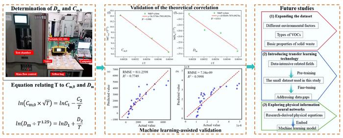 Temperature-dependent emission of volatile organic compounds from automotive oil-based dry paint sludge: a statistical physics, experimental, and machine learning study