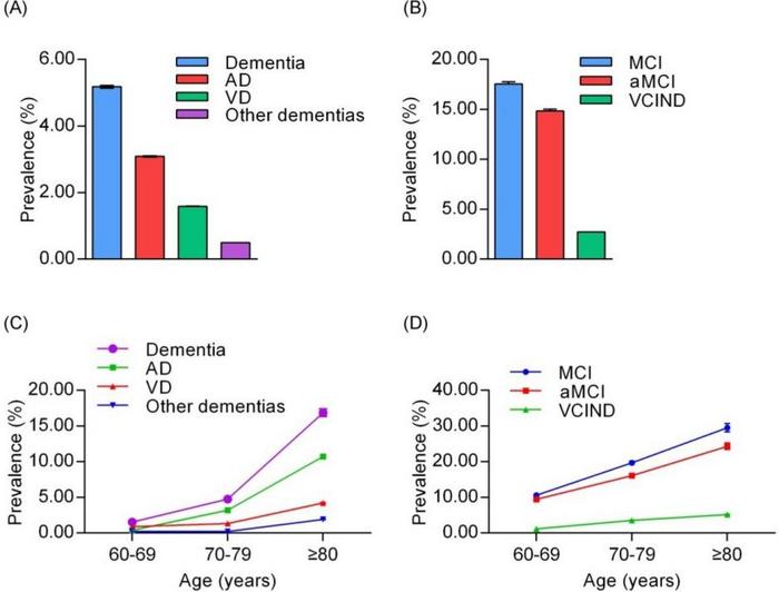Prevalence of cognitive decline pathologies in older individuals aged ≥ 60.
