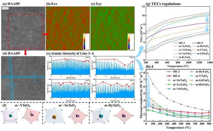 Non-equimolar design regulates configurational complexity, lattice strain, and polyhedral distortion in m'-RETaO4 high-entropy ceramics