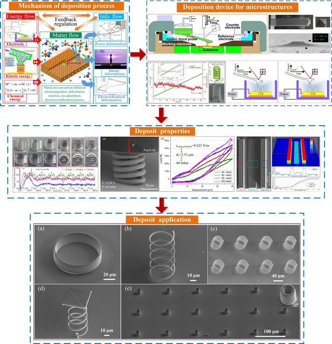 A new way to manufacture microstructures with 3D printer