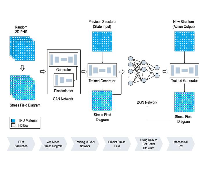 How AI Is Making 2D Materials Stronger: An AI-driven Framework to Improve Material Design