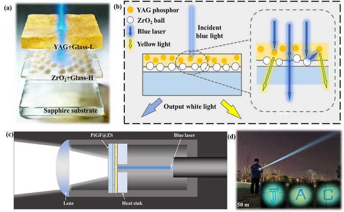 Light recycling mechanism of PiGF@ZS, PiGF@ZS-based laser module, and practical lighting demonstration