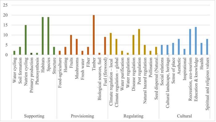 Ecosystem services attributed to clearcut-free forestry and the number of interviewees identifying them.