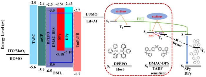 A sensitization strategy achieves hyperfluorescence